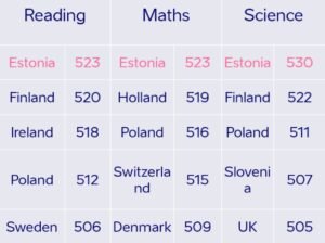Estonia ranks 1st in Europe in pISA 2018