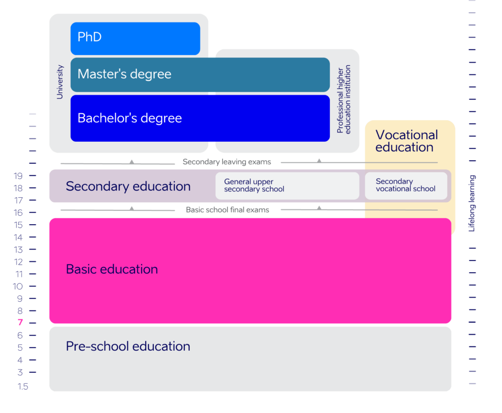 Scheme. Estonian education system.