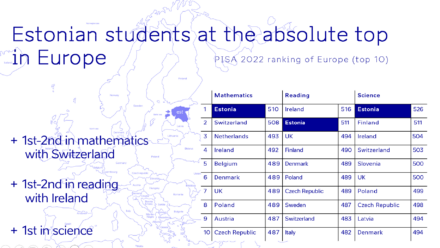 PISA 2022: Estonia consistently among the world’s best