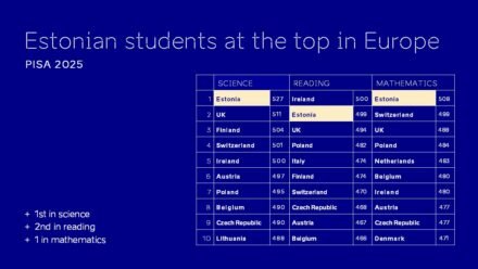 PISA 2025: Estonian students remain among the world’s best